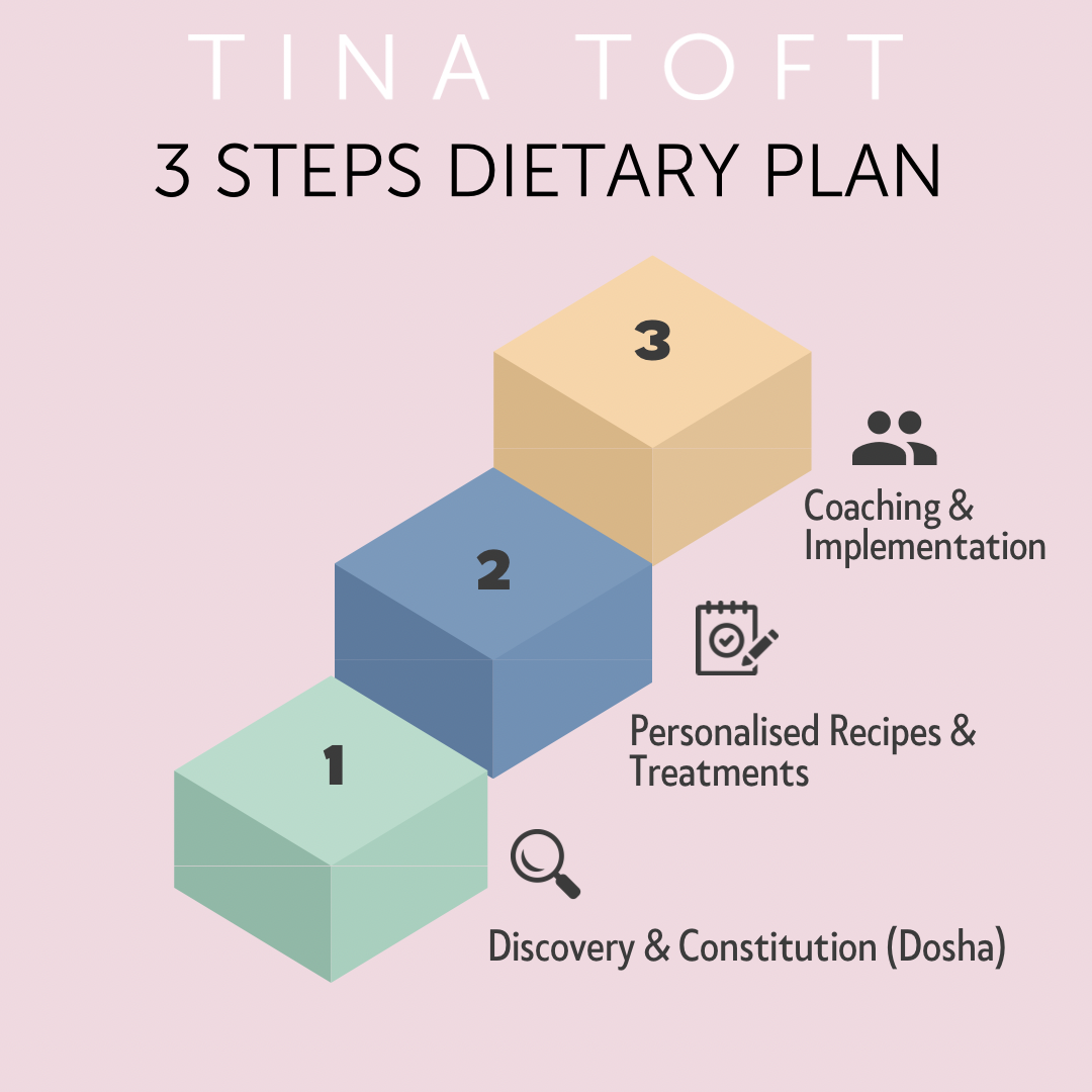 3 Step Dietary Plan/Consultation